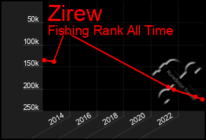 Total Graph of Zirew