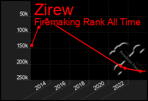 Total Graph of Zirew