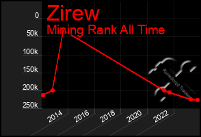 Total Graph of Zirew