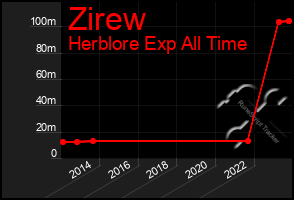 Total Graph of Zirew