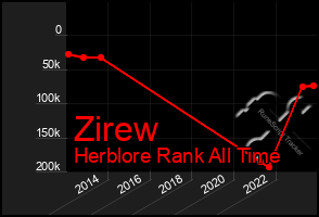 Total Graph of Zirew