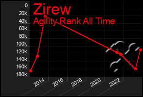 Total Graph of Zirew