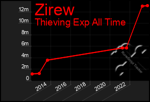 Total Graph of Zirew