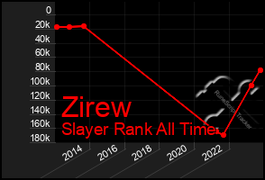 Total Graph of Zirew