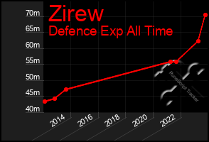 Total Graph of Zirew