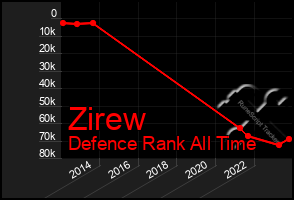 Total Graph of Zirew