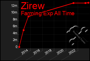 Total Graph of Zirew