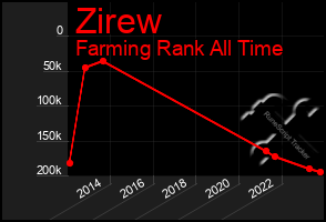 Total Graph of Zirew