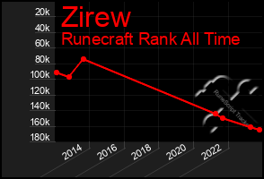 Total Graph of Zirew