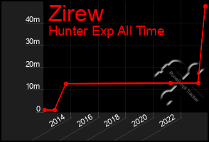 Total Graph of Zirew