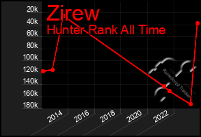 Total Graph of Zirew