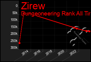 Total Graph of Zirew