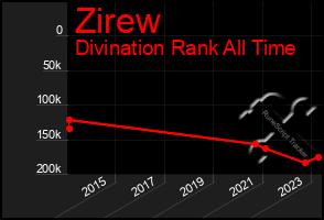 Total Graph of Zirew