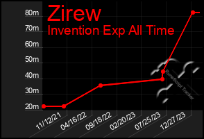 Total Graph of Zirew