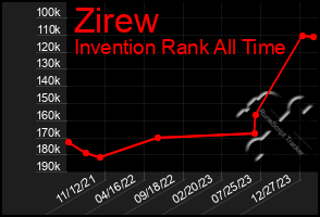 Total Graph of Zirew