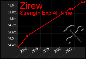 Total Graph of Zirew