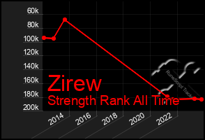 Total Graph of Zirew