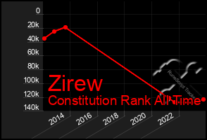 Total Graph of Zirew