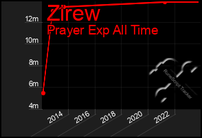 Total Graph of Zirew