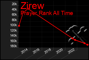 Total Graph of Zirew