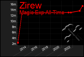 Total Graph of Zirew