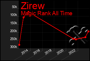 Total Graph of Zirew