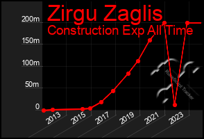 Total Graph of Zirgu Zaglis