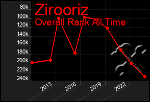 Total Graph of Zirooriz