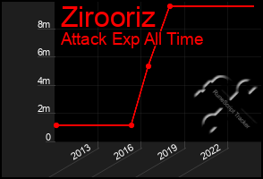 Total Graph of Zirooriz