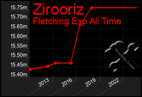 Total Graph of Zirooriz