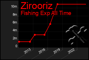 Total Graph of Zirooriz