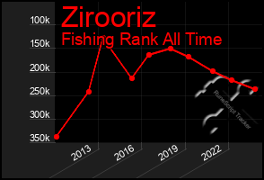 Total Graph of Zirooriz