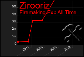 Total Graph of Zirooriz