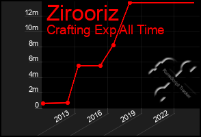 Total Graph of Zirooriz