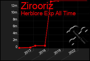 Total Graph of Zirooriz