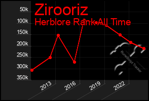 Total Graph of Zirooriz