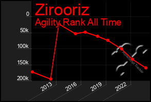 Total Graph of Zirooriz