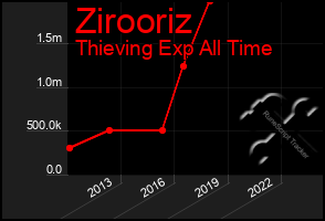 Total Graph of Zirooriz