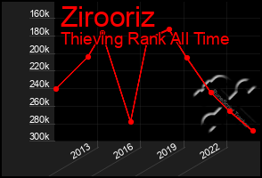 Total Graph of Zirooriz