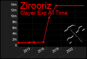 Total Graph of Zirooriz