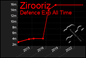 Total Graph of Zirooriz