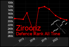 Total Graph of Zirooriz