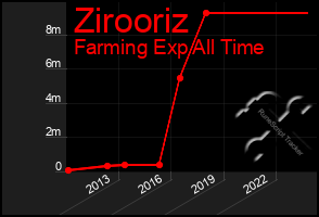 Total Graph of Zirooriz