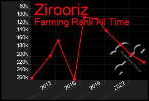 Total Graph of Zirooriz