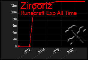 Total Graph of Zirooriz