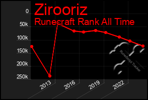 Total Graph of Zirooriz