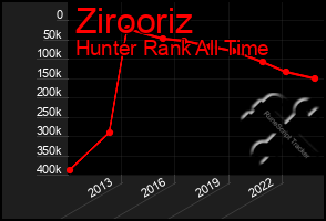 Total Graph of Zirooriz