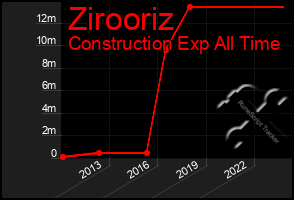 Total Graph of Zirooriz