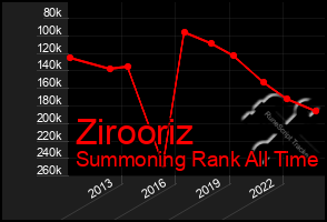 Total Graph of Zirooriz