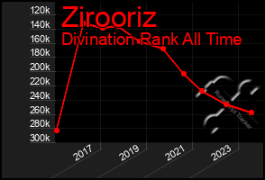 Total Graph of Zirooriz